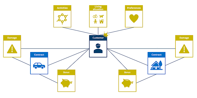 Customer-centric model