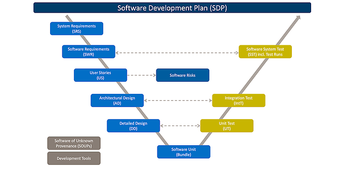 Configuration of the Software Development Plan (SDP) in codeBeamer for our project plan ‘Software development of an in-vitro diagnostic device (IVD)’