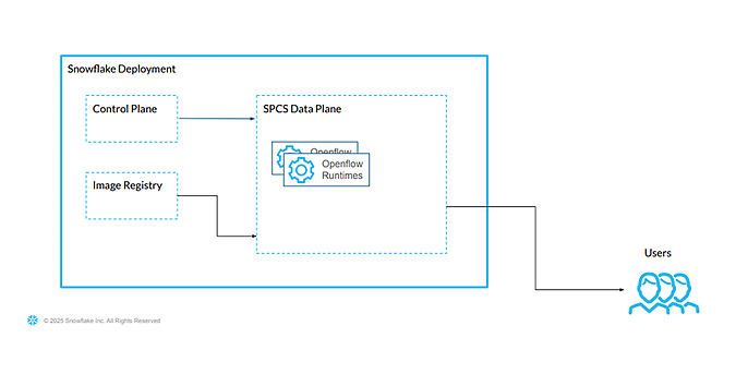 Openflow High Level Architecture (SPCS)