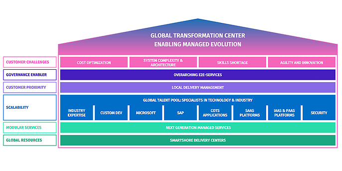 The various technology stacks and partners involved in the Global Transformation Center for Information Technology.