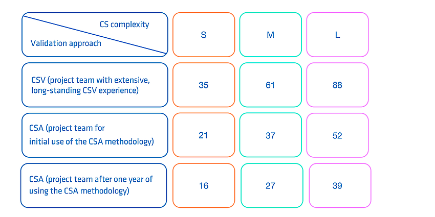 Measured validation effort in person-days. Classification S/M/L according to different scope of use cases and system interfaces.