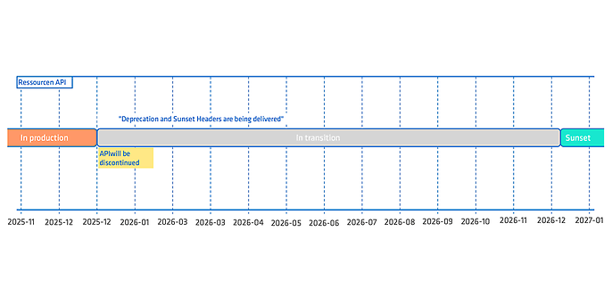 Figure 1: Deprecation onset and sunset phase