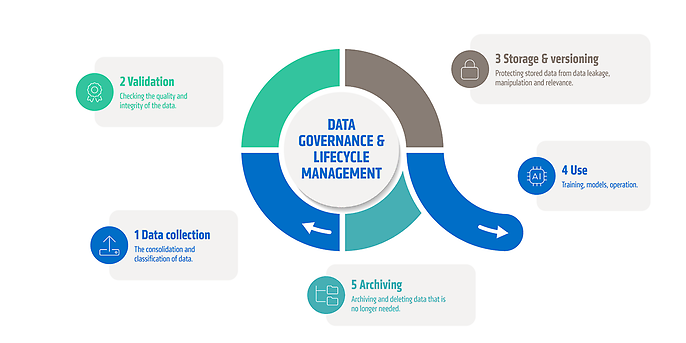 The AI LifeCycle