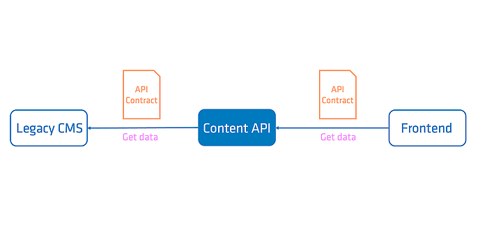 In the first step, a new front end is decoupled from the CMS