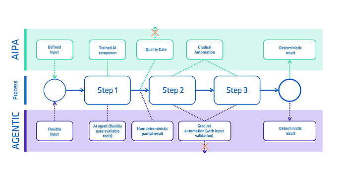 Figure 1 – Comparison of AI-supported automation and agentic