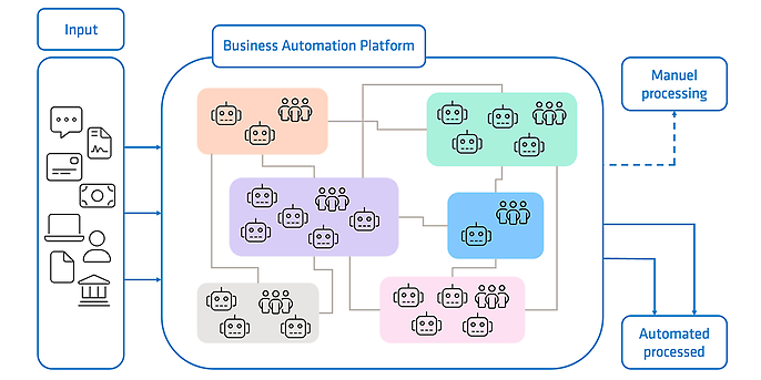 Figure 2 – The intelligent process platform