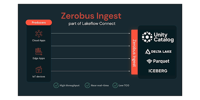 Source: Zerobus Ingest Announcing the Public Preview of Zerobus Ingest | Databricks Blog